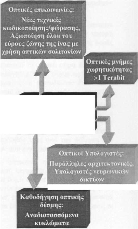 Οπτικοηλεκτρονική Σήμερα, βρισκόμαστε στο ξεκίνημα μιας νέας τεχνολογικής