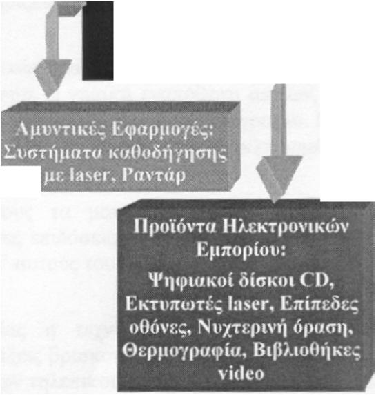 Νέες δυνατότητες και εφαρμογές Η οπτικοηλεκτρονική τεχνολογία είναι