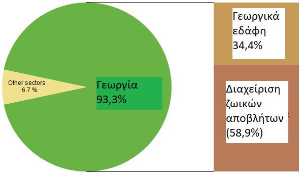 Γεωργικά εδάφη (κυρίως Ν 2 Ο λόγω χρήσης αζωτούχων λιπασμάτων) Καύση