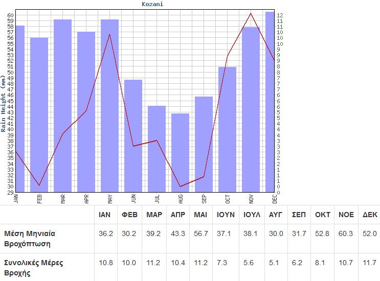 Σχήμα 5.2: Μέσες τιμές υγρασίας στην πόλη της Κοζάνης (ΕΜΥ, 2018). Σχήμα 5.