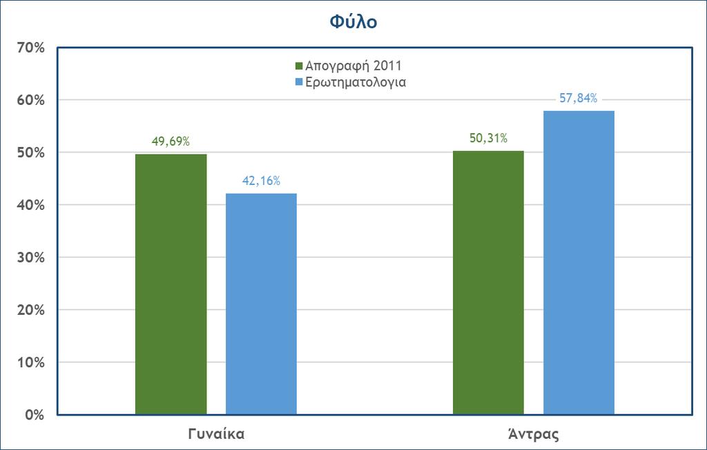 6.4 Μη παραμετρική ανάλυση αποτελεσμάτων Στην παρούσα ενότητα γίνεται η ανάλυση των αποτελεσμάτων για τις ερωτήσεις του ερωτηματολογίου και παρουσιάζονται ορισμένα συνδυαστικά διαγράμματα για την