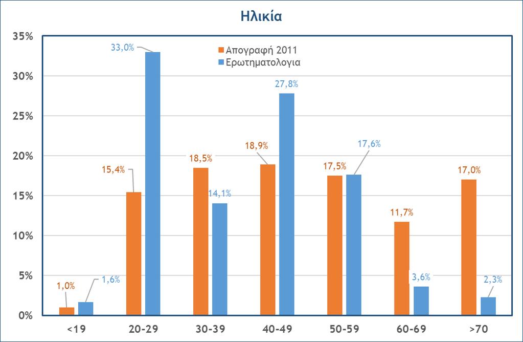 παρατηρούνται πολύ μικρά ποσοστά στις ηλικίες άνω των 60 ετών, γεγονός που υποδηλώνει τη μειωμένη επιθυμία των μεγαλύτερων σε ηλικία ατόμων, να συμμετέχουν σε τέτοιου είδους έρευνες. Σχήμα 6.
