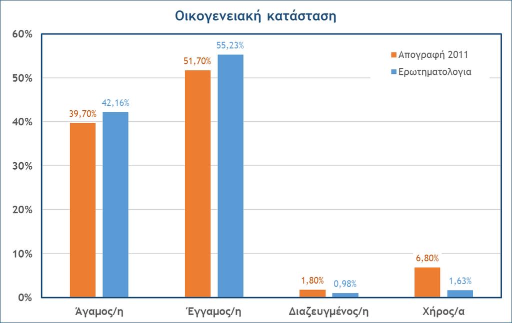 Σχήμα 6.3: Κατανομή οικογενειακής κατάστασης του δείγματος.