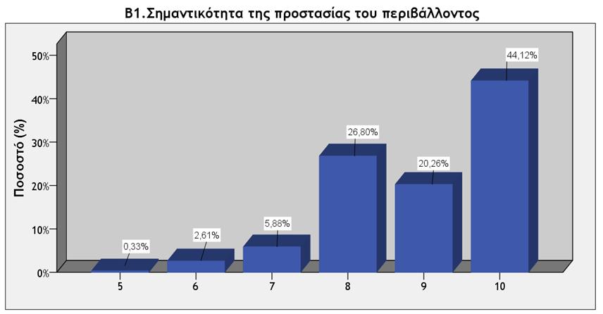 Σχήμα 6.10: Ποσοστιαία κατανομή της σημαντικότητας της προστασίας του περιβάλλοντος. 6.4.2.2 Β2.