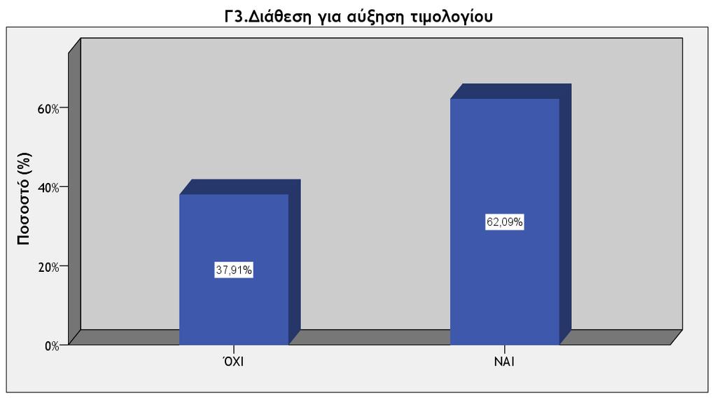 για την μείωση της αέριας ρύπανσης στην περιοχή σας Τα αποτελέσματα από τη συγκεκριμένη ερώτηση δείχνουν ότι λίγο παραπάνω από τους μισούς ερωτηθέντες είναι