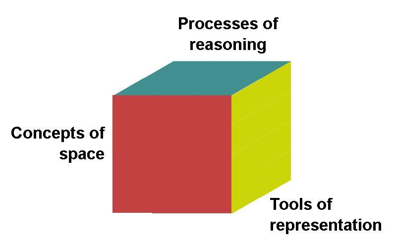 Χωρική σκέψη: κράμα από τρία συστατικά στοιχεία Διαδικασίες συλλογισμού (αναλυτικές δεξιότητες συλλογισμού, εκτιμήσεις, αποφάσεις) Έννοιες του χώρου