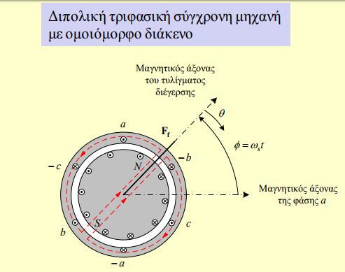 Κύματα χώρου μαγνητεγερτικών δυνάμεων τυλιγμάτων στάτη και δρομέα Τύλιγμα τύμπανου βρίσκεται στο στάτη (τρία επιμέρους όμοια διανεμημένα τυλίγματα ένα για κάθε φάση, με τους μαγνητικούς τους άξονες