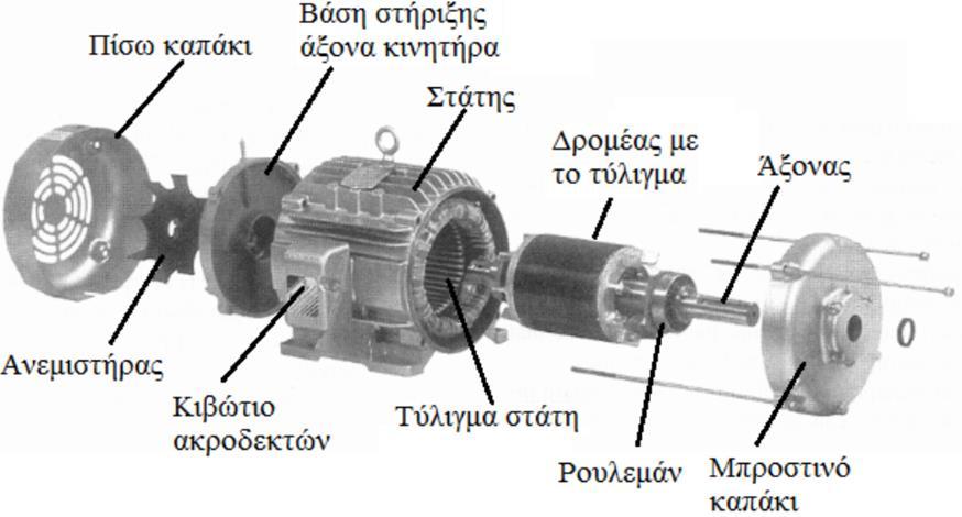 Μέρη Σύγχρονου Κινητήρα Στάτης: Ο στάτης αποτελείται από πηνία που τροφοδοτούνται με ηλεκτρικό ρεύμα. Αυτό παράγει το μαγνητικό πεδίο, που ασκεί δύναμη στρέψης στα πηνία του ρότορα.