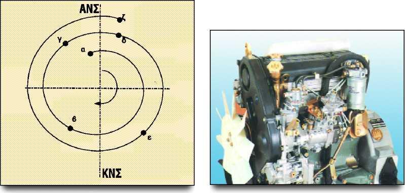 χρόνος 1 ος εισαγωγή 2 ος συμπίεση 3 ος καύση 4 ος εξαγωγή εκτόνωση βαλβίδες εισαγωγής βαλβίδες κλειστές βαλβίδες κλειστές εξαγωγής ανοικτή ανοικτή κίνηση ΑΝΣ ΚΝΣ ΚΝΣ ΑΝΣ ΑΝΣ ΚΝΣ ΚΝΣ ΑΝΣ εμβόλου