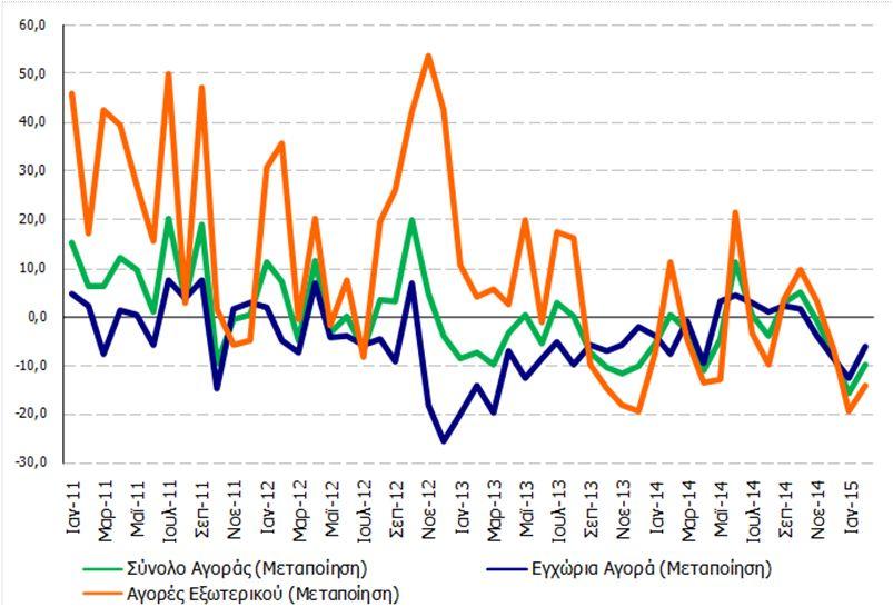 (β) Στις 15 Απριλίου ΕΓΕΔ 13 εβδ. αντλώντας 1, δισ. με απόδοση 2,7%, όπως και στην αντίστοιχη προηγούμενη δημοπρασία (18/3) και συντελεστή κάλυψης 1,3.
