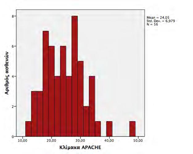 Διάγραμμα 3. Ιστόγραμμα συχνοτήτων για την τιμή του δείκτη APACHE II Επίσης, εξετάσθηκε και η κατανομή του δείκτη ανάλογα με το φύλο των ασθενών.