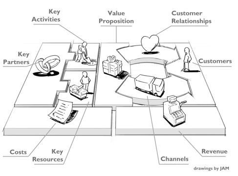 Εικόνα 1: Business Model Canvas των Osterwalder και Pigneur (2010) Στη συνέχεια αναλύουμε και επεξηγούμε το κάθε στοιχείο κάνοντας αναφορά στα περιεχόμενα του.