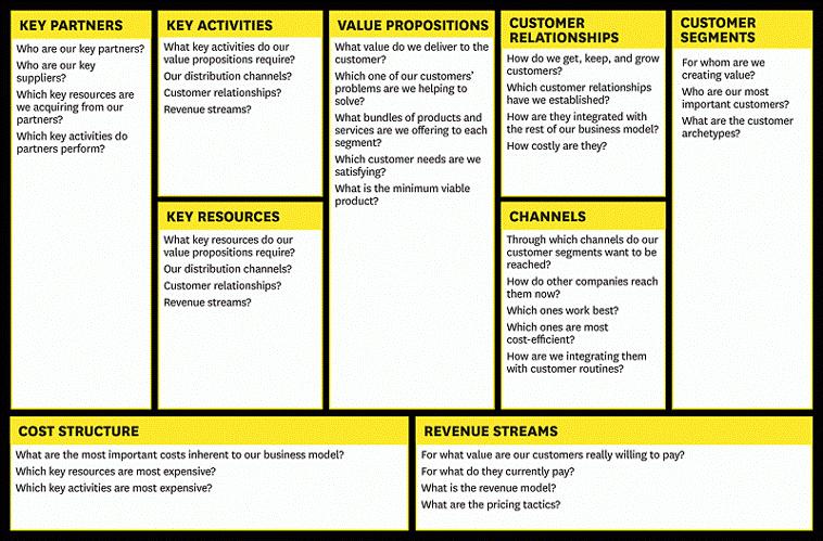 Εικόνα 2: Business Model Canvas με ανάπτυξη και επεξήγηση των περιεχομένων του Συμπερασματικά το Business Model Canvas δεν είναι απλώς ένα ακόμη εργαλείο επιχειρηματικότητας, είναι κάτι πολύ