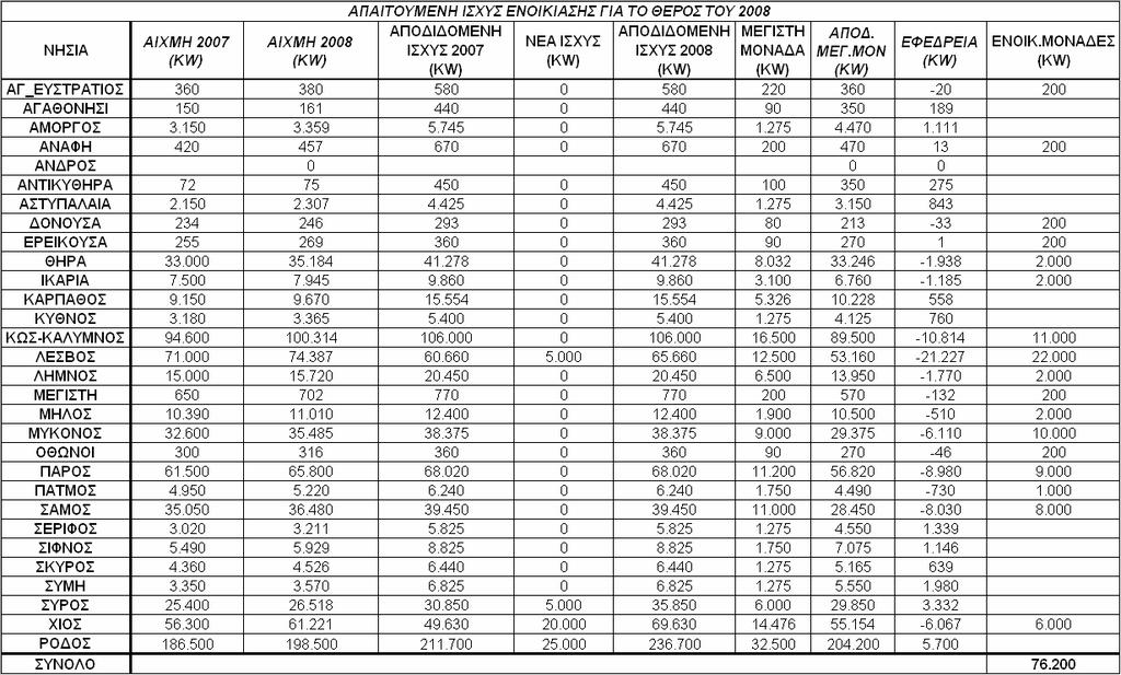 ΠΙΝΑΚΑΣ Ι: ΕΚΤΙΜΗΣΗ ΑΝΑΓΚΩΝ ΘΕΡΟΥΣ 2008 Μ Ν ( ΕΗ ΑΕ) (ΠΛΗΝ ΚΡΗΤΗΣ) Με βάση τα διαθέσιµα στη ΡΑΕ στοιχεία δυναµικού παραγωγής, τις εκτιµήσεις για την αναµενόµενη αιχµή φορτίου των νησιών το θέρος του