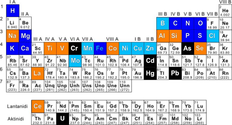 tvari Biosinteza, razgradnja, hrana, fosilna goriva Kemijska potencijalna energija 1.