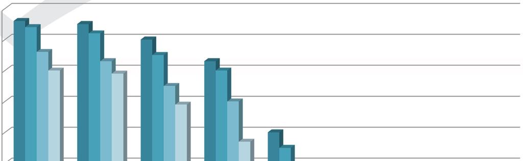 Εισπραξιμότητα σε Συνάρτηση με τον Χρόνο Καθυστέρησης 100 90 80 96 94 95 92 86