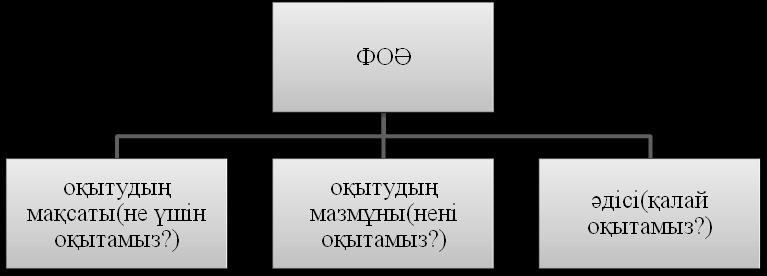 Сұлба 1. Мұндағы ФОӘ-физиканы оқыту әдістемесі. Физиканы оқыту әдістемесінің зерттеу нысаны, зерттеу пәні үнемі өзгеріп отырады. Себебі мектеп қоғамның әлеуметтік тапсырысын орындайды.