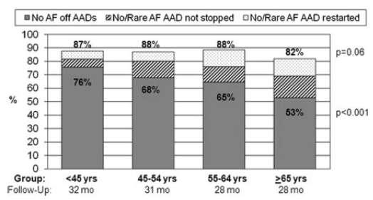 Consecutive 1548 patients 2038 AF ablation procedures included.