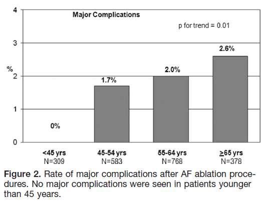 initial procedure Conclusions: In patients younger than 45 years, there is a lower major