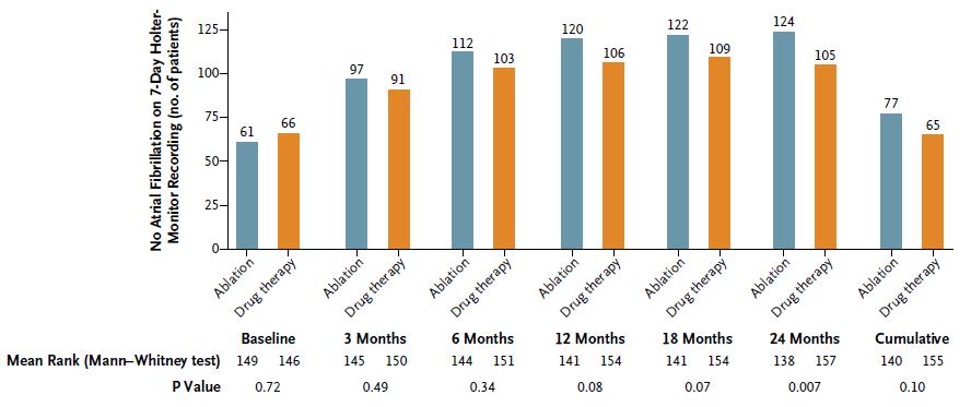 No significant difference in the cumulative burden of AF over 2 years.