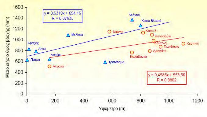 Εικόνα 4.4: Γραφική απεικόνιση της σχέσης ύψους βροχής υψοµέτρου (Νίκας, 2004). Από τον Πίνακα 4.3 και τις Εικόνες 4.2 και 4.