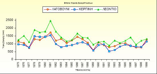 4.3 Κατανοµή των βροχοπτώσεων Τα ετήσια ύψη βροχόπτωσης των σταθµών µετά από επεξεργασία από τον Νίκα, 2004 απεικονίζονται γραφικά στις εικόνες 4.5 και 4.6.