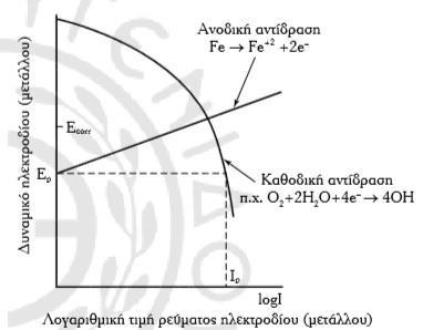 2.2 Καθοδική προστασία - Ορισμός Καθοδική προστασία είναι η μέθοδος αποφυγής της ηλεκτρόλυσης.