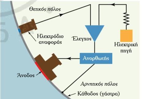 χρησιμοποιούνται σε συστήματα ICCP 2.