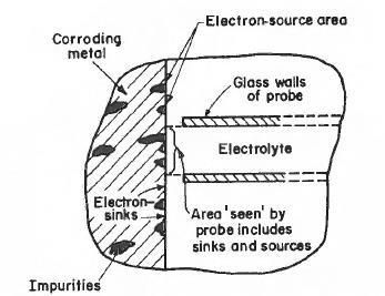 Μέταλλο που διαβρώνεται επιμολύνσεις Περιοχή πηγών ηλεκτρονίων Τοιχώματα αιθητήρα ηλεκτρολύτης Περιοχή που βλέπει» ο αισθητήρας περιλαμβάνει δεξαμενές και πηγές Το δυναμικό διάβρωσης σε ετερογενές