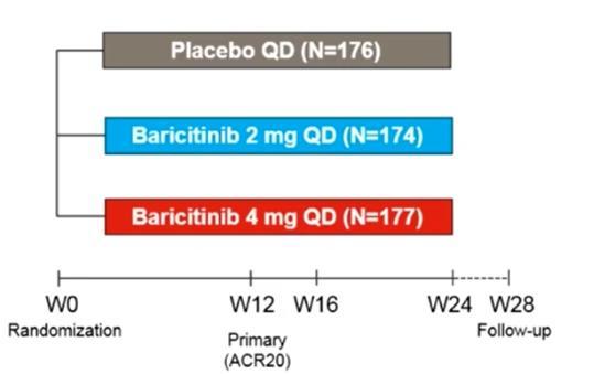 Α phase III study involving 527 patients with an inadequate response to or unacceptable side