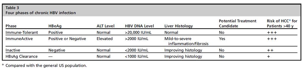 Χρόνια ηπατίτιδα Β φυσική ιστορία