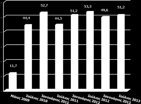 000 επιχειρήσεις βρίσκονται στο «κόκκινο». Εκτιμάται ότι η καθαρή μείωση επιχειρήσεων τους επόμενους 6 μήνες θα είναι 40,000.