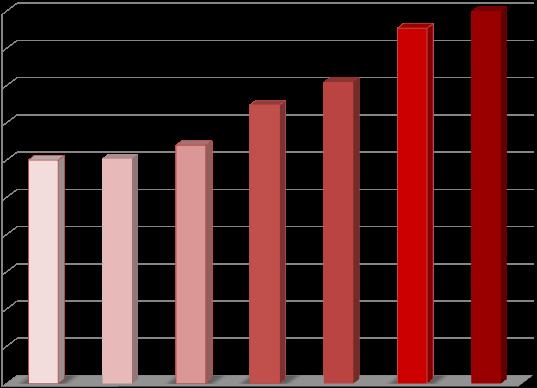 Στον ΟΑΕΕ (Οργανισμός Ασφάλισης Ελευθέρων Επαγγελματιών) οφείλει εισφορές το 43,2% των ερωτηθέντων, ενώ στο ΙΚΑ οφείλει το 22,6% (έναντι 17,3% τον Ιανουάριο, αύξηση 30% σε ένα εξάμηνο).