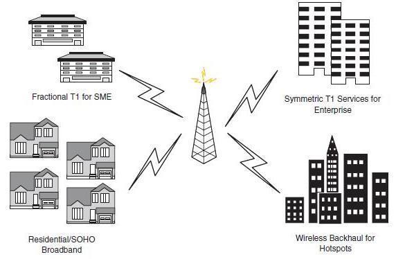 Εικόνα 13: Point-to-multipoint WiMAX εφαρμογές [7] Παρότι οι αρχικές υλοποιήσεις του WiMAX αφορούσαν σταθερές εφαρμογές, οι πραγματικές δυνατότητες του WiMAX γίνονται αντιληπτές μόνο όταν