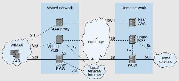 3GPP GXA (ισοδύναμο του WiMAX R3 - PCCP): Χρησιμοποιείται για την εκτέλεση δυναμικών QoS και των κανόνων χρέωσης 3GPP S2a (ισοδύναμο του WiMAX R3 - MIP): Χρησιμοποιείται για τη κινητικότητα στο layer