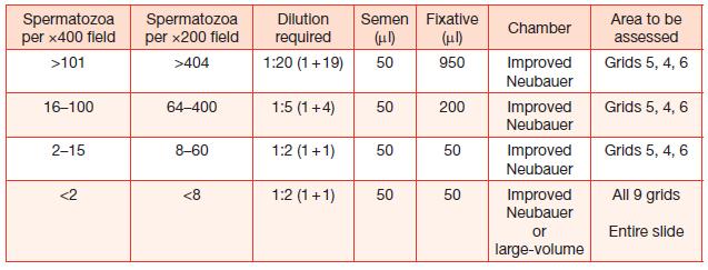 2. Improved Neubauer Fixative
