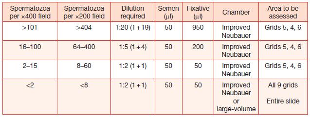 2. Improved Neubauer Fixative