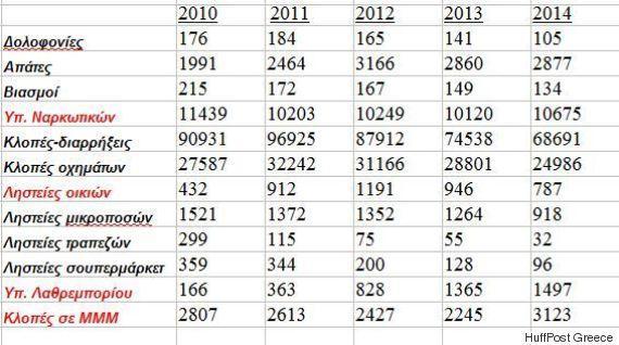αντικατοπτρίζονται με ακρίβεια στις επίσημες εγκληματολογικές στατιστικές της εκάστοτε πολιτείας.