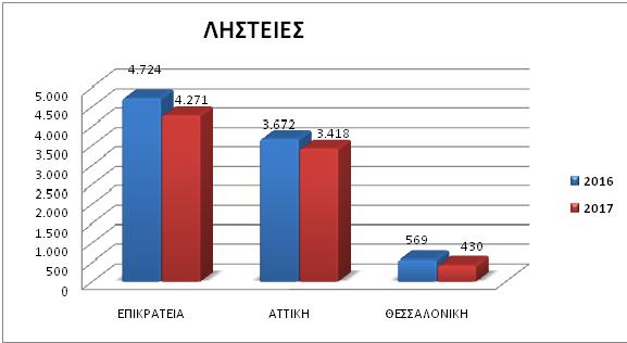 Όσον αφορά δε τις απόπειρες ληστείας μέσα στα σπίτια, αυτές διπλασιάστηκαν στην επικράτεια και εξαπλασιάστηκαν στην Αττική.