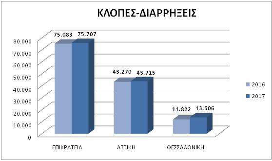 Από την εξέταση των υποκατηγοριών προκύπτει το ανησυχητικό εύρημα ότι το 216 σε σχέση με το 21 οι απόπειρες κλοπών και διαρρήξεων είχαν αυξηθεί κατά 73% στην