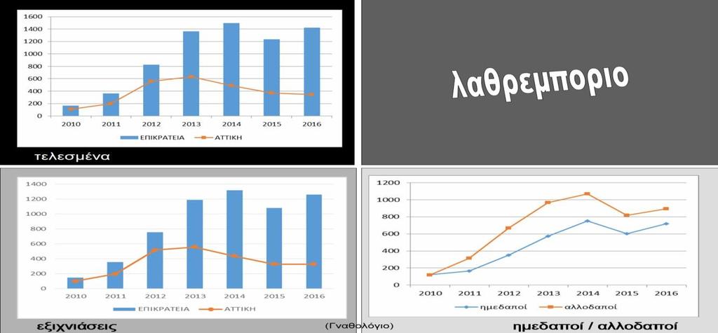 Όσον αφορά τις κλοπές των τροχοφόρων που τελέστηκαν το 217, παρατηρείται αύξηση καθώς από 26.18 κλοπές τροχοφόρων το 216 στην επικράτεια, το 217 διαπράχθηκαν 34.26 κλοπές.