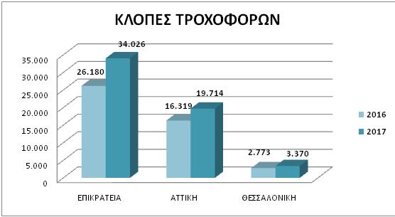 Εικόνα 8 Το ότι είναι σε τόσο υψηλό επίπεδο όχι μόνο οι κλοπές αυτοκινήτων, αλλά ακόμα και οι απόπειρες, είναι άξιο προβληματισμού καθώς είναι ένας δείκτης ιδιαίτερα σημαντικός για την αστυνομία,