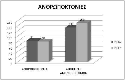 Το 217 υπήρξαν 727 περισσότερα αδικήματα λαθρεμπορίου σε σχέση με το 216.