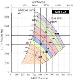 CORROSION RESISTANT FAN 6P 8P min -1 Hz Hz 1250 64