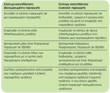 Συνοψίζει τα χαρακτηριστικά των δύο