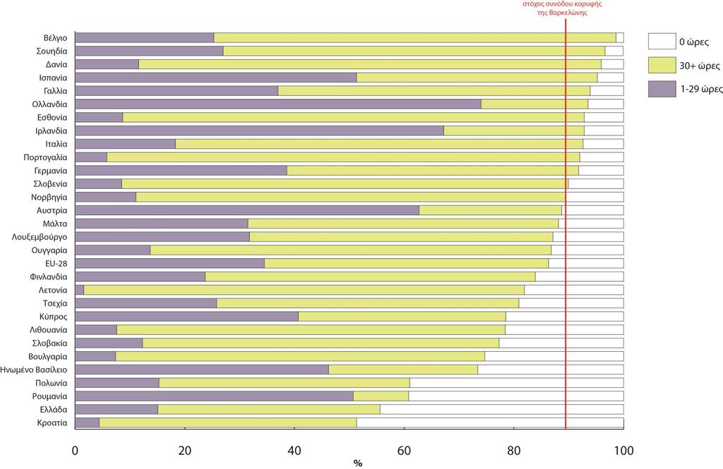 Τα ποσοστά των παιδιών ηλικίας άνω των 3 ετών και οι ώρες που εξυπηρετούνται από δομές φροντίδας στις υπόλοιπες χώρες της Ευρώπης παρουσιάζουν στο επόμενο γράφημα.