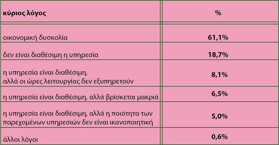 Γράφημα 3: Βαθμός δυσκολίας νοικοκυριών με ένα τουλάχιστον παιδί έως 12 ετών για την κάλυψη του κόστους υπηρεσιών φροντίδας (2016) Όπως φαίνεται από τον Πίνακα 3 παρακάτω, ο κυριότερος λόγος που δεν