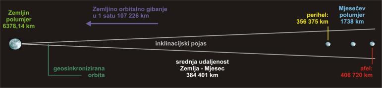 LLR sustavi tehnički zahtjevniji potrebni teleskopi većeg promjera zrcala laseri jačeg intenziteta zračenja vrlo precizni satovi nišan prema reflektorima na Mjesecu