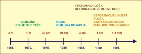 duljina impulsa 100 do 200 ps točnost 1-3 mm RAZVOJNA TOČNOST LLR TOČNOST JE STROGO KORELIRANA S DULJINOM I REZOLUCIJOM LASERSKOG IMPULSA početkom 1970.