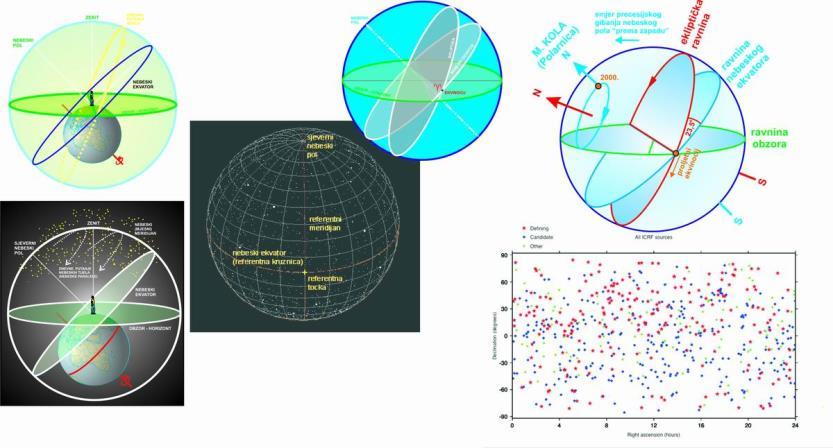 TEHNIKA/ SUSTAV JEDINSTVENI PRODUKTI OPĆI PRODUKTI GEOZNANSTVENA PRIMJENA POTPORA VLBI nebeski referentni okvir CRF (položaji radioizvora), Zemljina rotacija (UT1 UTC), precesija i nutacija gibanje